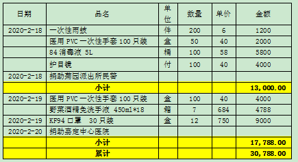 2020助疫物资表 2020助疫物资表
